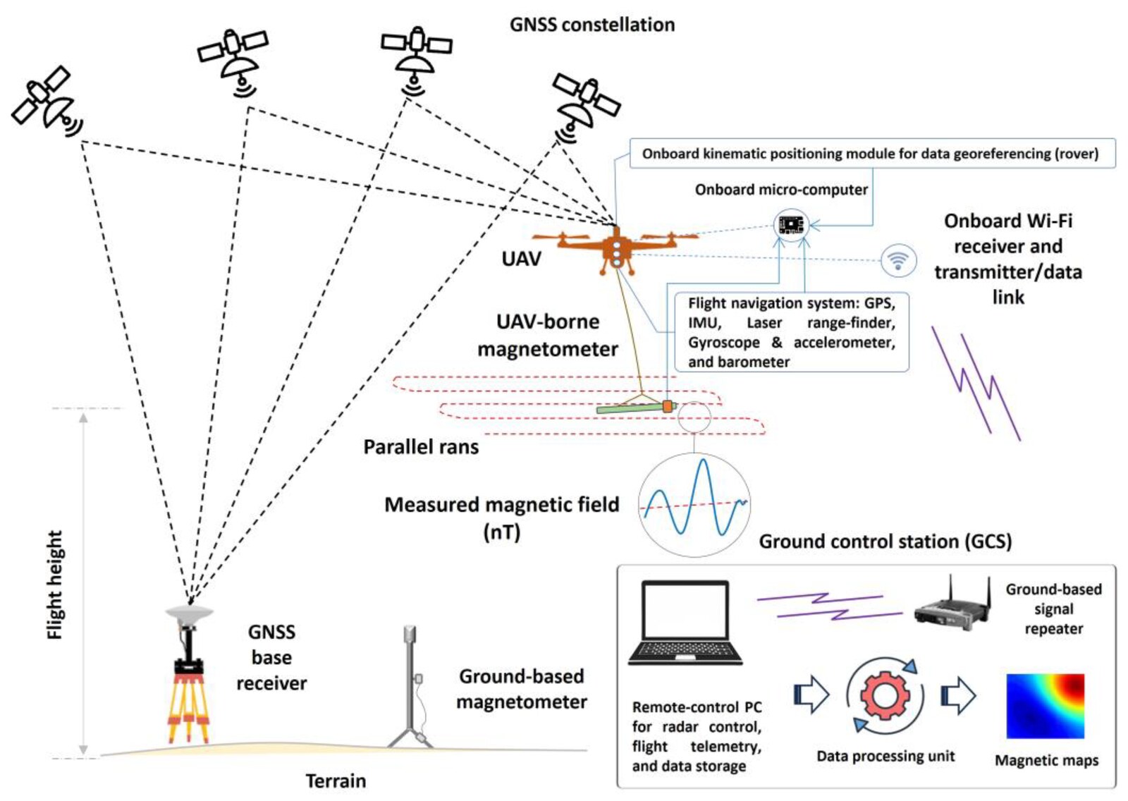 Architecture of a UAV-borne magnetometry system